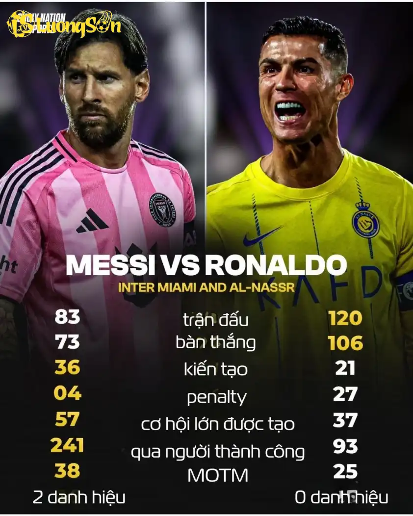 Thống kê của Messi và Ronaldo